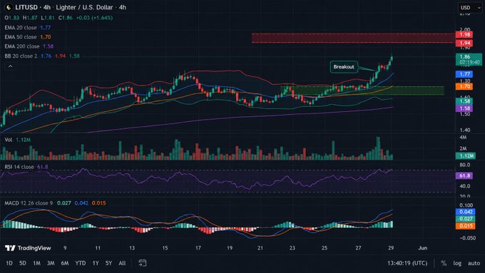 TradingView 4-hour candlestick chart for LITUSD (Lighter / U.S. Dollar) showing a breakout pattern with EMA, BB, RSI, and MACD indicators.
