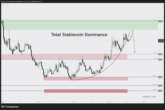 A TradingView chart titled 'Total Stablecoin Dominance' showing price action with weekly pivots (15.32, 9.49, 9.50, 5.49, 3.92, 3.03) and technical analysis annotations by user 'polaris_xbt'.