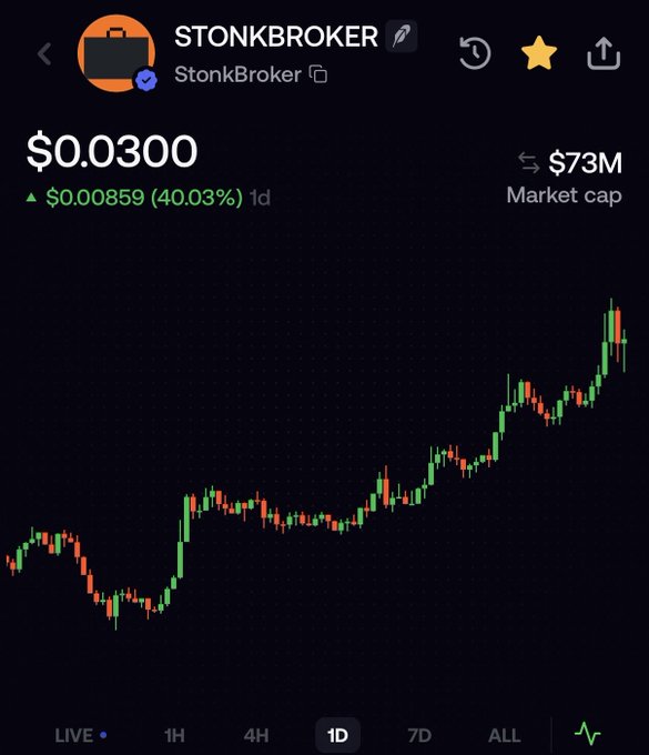 A price chart for the $STONKBROKER token shows a value of $0.0300, up $0.00859 (40.03%) over 1 day, with a $73M market cap—visually confirming the post's claim of a new all-time high amid the sharp upward spike on the 1D candle chart.