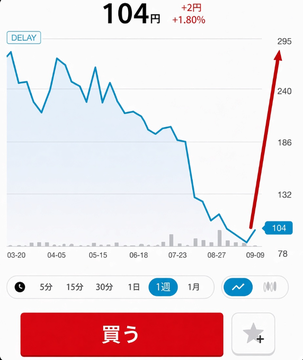 A stock chart app screenshot showing a price of 104円 (+1.80%) with a dramatic red arrow indicating a sharp upward recovery after a decline, dated 09-09, with a red "買う" (Buy) button.
