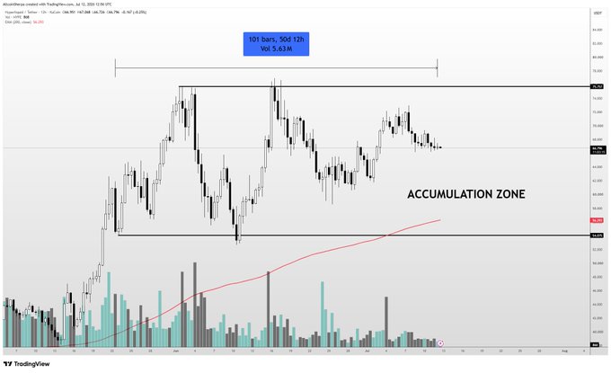 The image shows a 4-hour candlestick chart of AlgoStable created with TradingView, displaying price action consolidating between roughly $32 and $66 for approximately 50 days, with the current price at $32.390 and a volume of 5.635M. The chart highlights an "ACCUMULATION ZONE" marked by two horizontal black support and resistance lines, visually confirming the author's point that $HYPE has spent significant time coiling in this range, building energy for a potential breakout toward $100.