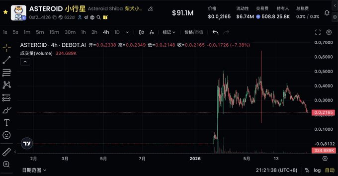 The image shows a stock chart for Etherium, an online cryptocurrency platform. The chart displays the price of Etherium over time, with red bars indicating changes in value. The chart also includes text that translates to "Ether' s space dog" and "I've expressed my views in a few groups". The post is titled "ASTERROID", which might be related to the Etherium project or simply a personal interest in cryptocurrency.