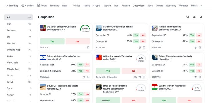 A prediction market platform showing Geopolitics questions including 'US x Iran Effective Ceasefire by September 4?' at 100% chance, 'US announces end of Iranion blockade by...?' at 61% Yes, and 'Will China Invade Taiwan by end of 2026?' at 4% chance.