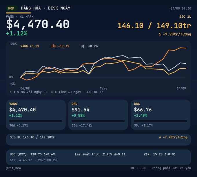 Financial dashboard displaying commodity prices in Vietnamese, showing Gold (VÀNG) at $4,470.40 (+1.12%), Oil (DẦU) at $91.54, and Silver (BẠC) at $66.76, with SJC gold bar bid/ask at 146.10/149.10tr.
