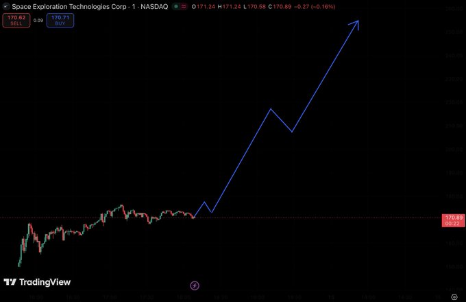 The image shows a stock chart with an upward sloping line that starts at 0.21 and increases linearly over time, reaching its peak near 10am EST. The title of the graphic reads "Super Early Morning Stock Chart" in white letters on a black background, indicating it is focused on a specific stock during the early morning hours. The image's content suggests a trading strategy to buy low and potentially hold until the stock reaches its peak or starts to decline again.
