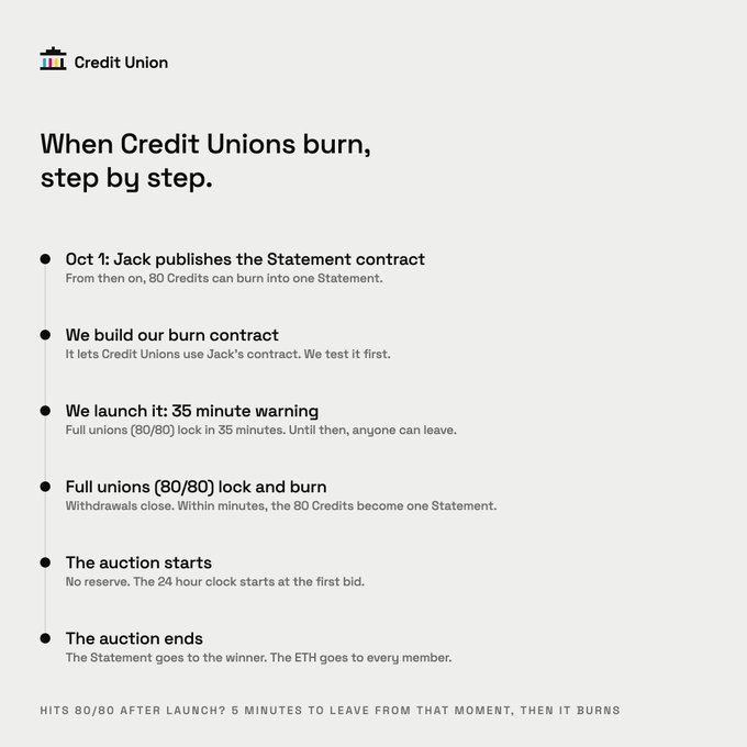 An infographic titled "When Credit Unions burn, step by step" outlines a six-stage timeline beginning Oct 1 when Jack publishes the Statement contract, through building and launching the burn contract with a 35-minute warning, to the 80/80 lock and burn, and concluding with a 24-hour no-reserve auction where ETH is distributed to every member—matching the post's description of full Credit Unions burning into Statements after @jackbutcher's contract goes live and auctioning off with nothing required from members.