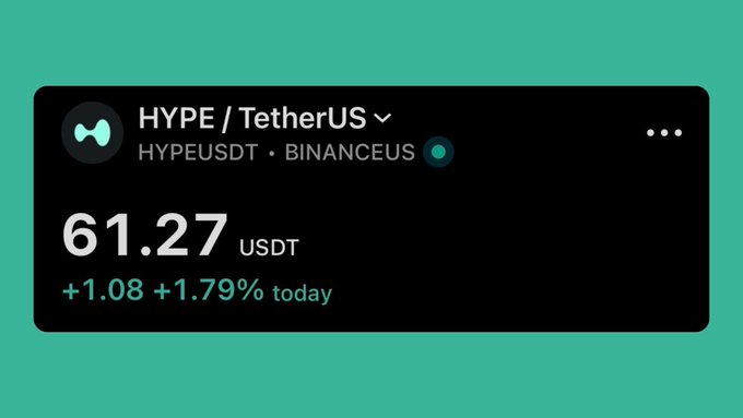 A dark-themed cryptocurrency price card on a teal background shows HYPE/TetherUS (HYPEUSDT) on Binance US at 61.27 USDT, up +1.08 (+1.79%) for the day.
