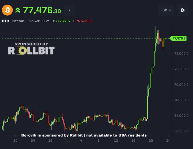 Bitcoin price chart on a trading platform showing BTC at ~$77,476.30 with a significant green upward trend, sponsored by Rollbit.