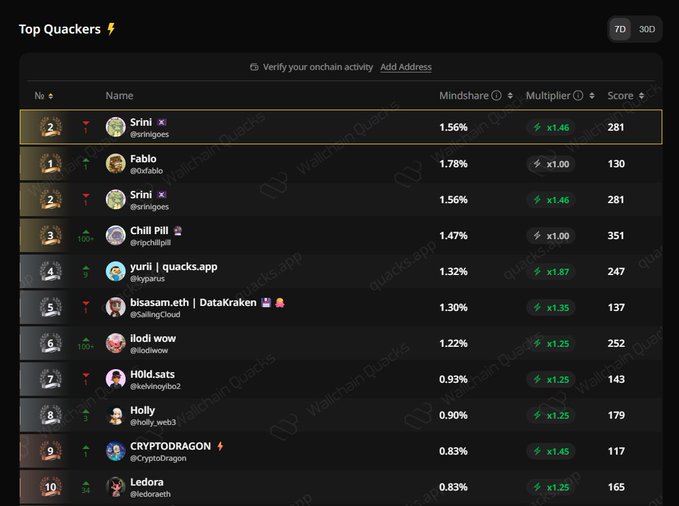 A Wallchain Quacks leaderboard shows "Srini @srinigoes" and "Fablo @0xfablo" tied at rank 2 with 281 and 130 points respectively, alongside "Chill Pill @ripchillpill" at rank 3 with 351 points, visually confirming the post's claim of two Snoozies occupying the top 3 positions based on 7D mindshare rankings.