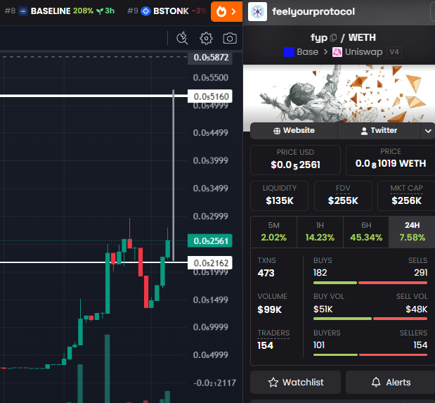 A DEXTools screenshot showing feelyourprotocol (FYP/WETH) on Base/Uniswap V4 with price at $0.02561, 24H change of 7.58%, $99K volume, and 154 traders.