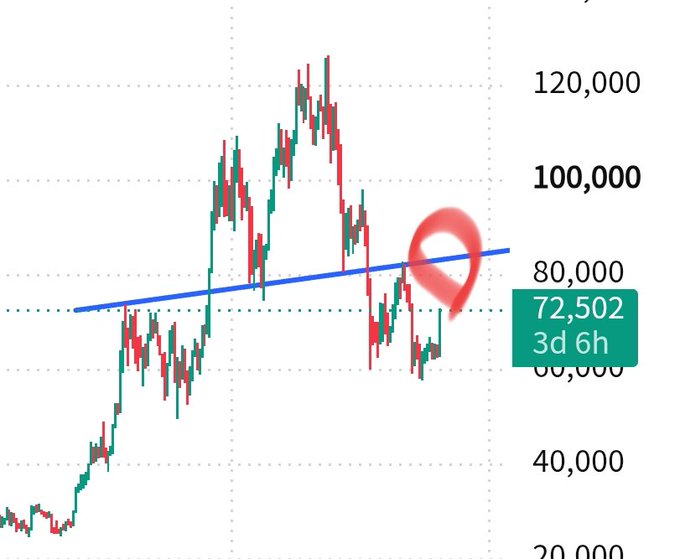 A candlestick chart shows Bitcoin (BTC) trading around $72,502 with a time annotation of "3d 6h," featuring a blue upward-sloping trendline that the price recently broke below, illustrating the gap between current levels and the user's goal of reaching $82,000.