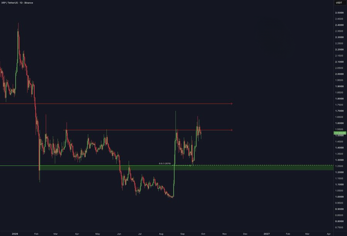 A candlestick chart for XRP/USDT on Binance showing a price around 1.55, with horizontal resistance and support zones marked in red and green.