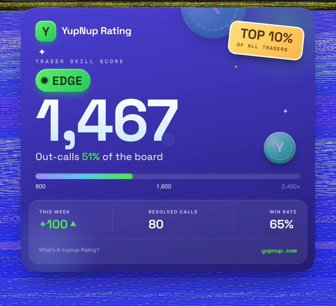 A YupNup Rating score card displays a Trader Skill Score of 1,467 with the tag "EDGE," placing the user in the "TOP 10% OF ALL TRADERS," alongside stats showing 80 resolved calls, a 65% win rate, and a +100 increase this week. The image visually supports the post's claim of being ranked at 1,467 with a 65% win rate on @YupNupApp, highlighting the new score card feature as a potential metric for a future airdrop.