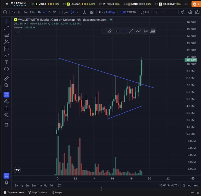 A Dexscreener chart showing the WALLET/WETH trading pair on Uniswap with a symmetrical triangle pattern, displaying a price of $10.63M market cap and +26.84% movement.