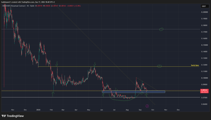 A TradingView chart of a cryptocurrency (DOGEUSDT Perpetual Contract) showing a long-term downtrend with various technical analysis annotations and a downward trending line.