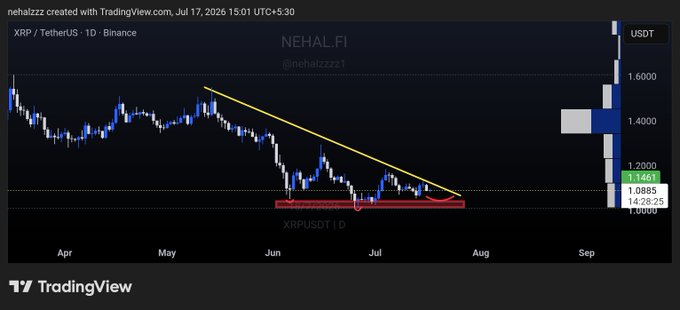 The image is a TradingView daily chart of XRP/USDT on Binance showing a descending triangle pattern (highlighted in yellow and red) with price consolidating around $1.08, accompanied by overly bullish price targets ($25, $75, $125) that contradict the technically neutral/bearish consolidation visible on the chart.