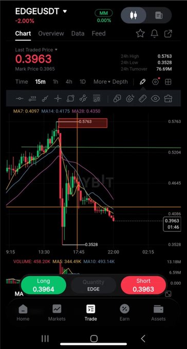 A mobile trading app screen displays the EDGE/USDT chart at 0.3963, down -2.00%, showing a candlestick chart with moving averages and Long/Short trading buttons at the bottom.