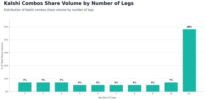 A bar chart titled "Kalshi Combos Share Volume by Number of Legs" shows that 2-9 leg combos each represent only 5-7% of total share volume, while 11+ leg combos dominate at 48%, illustrating the post's claim that Kalshi's volume is inflated by counting the full value of high-leg parlays as share volume rather than actual stake.
