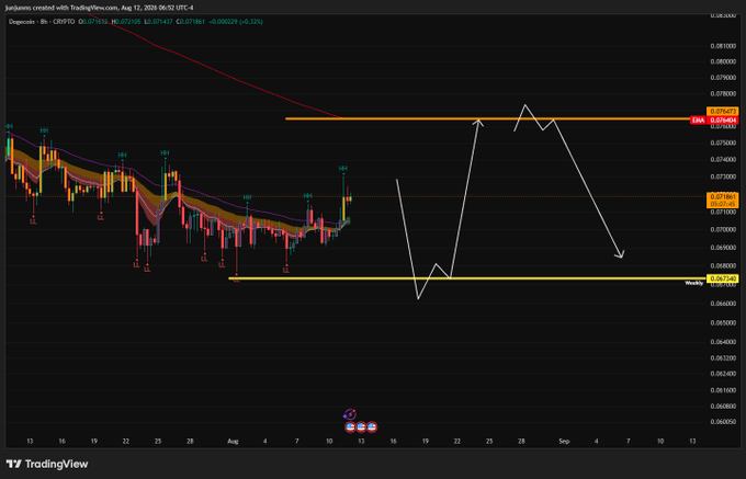 A TradingView chart of Dogecoin (DOGE/USD) on the 8-hour timeframe from August 12, 2026, displays a projected price pattern marked by white arrows showing a potential "flush and squeeze" scenario—trapping longs and shorts between the weekly resistance near $0.0789 and the weekly support near $0.0673. The accompanying post suggests this volatility trap could lead to a squeeze, with price likely to flush excitement again before a decisive move in either direction.