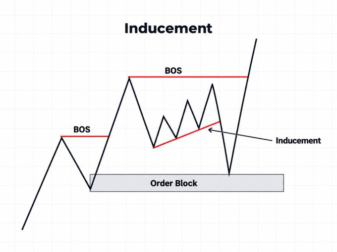 The chart illustrates "Inducement," highlighting a false upward breakout (Inducement) that occurs between two Break of Structure (BOS) points, designed to lure traders before price reverses sharply downward into an Order Block below. The post explains that smart money places these deceptive breakouts as bait during uptrends, with the real accumulation occurring at the Order Block formed after the first BOS.