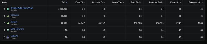 A dark dashboard table ranking crypto projects by TVL: 1. Krystal Auto-Farm Vault ($163,169), 2. Cetculus ($3,309), 3. TermiX ($2,422), 4. Mind Network ($0), and 5. Laika AI ($0), with additional fee and revenue columns all showing $0.