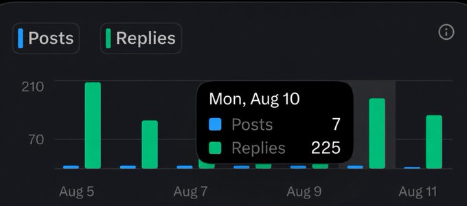 A social media analytics chart showing Posts and Replies from Aug 5 to Aug 11, with a tooltip displaying 'Mon, Aug 10: 7 Posts, 225 Replies.'