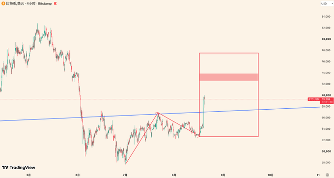 A TradingView candlestick chart of Bitcoin (BTC/USD) on the Bitstamp exchange, 4-hour timeframe, showing a price near $69,564, with a red ascending triangle pattern drawn between approximately $62,000 and $76,000, highlighting a recent sharp rally that aligns with the post's note of a 20%+ gain from the $57,800 low.
