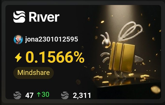 A River platform card for user 'jona2301012595' displaying a 0.1566% Mindshare metric, 47 (up 30) score, and 2,311 followers, with a 3D illustration of gold bars.