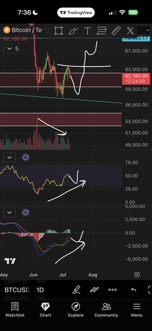 A TradingView daily chart of Bitcoin (BTCUSD) showing price action in the 56,000–67,500 range, with hand-drawn annotations indicating expected downward movement toward 58-59k to confirm a bullish reversal setup. The chart includes volume bars, an RSI indicator, and MACD, all marked with arrows suggesting continued downside on low volume before a potential bounce.