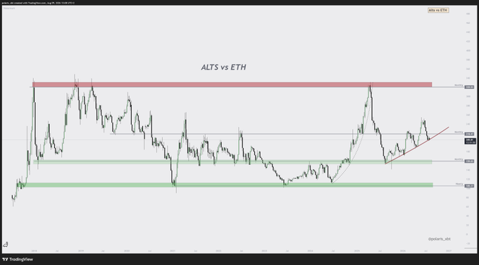 A TradingView chart titled "ALTS vs ETH" displays the Alts/Ethereum ratio over time, with key support and resistance zones marked in green (around 0.04580–0.05123) and red (around 0.06515), illustrating the author's setup to potentially long altcoins if they hold support against ETH or short ETH if BTC breaks down.