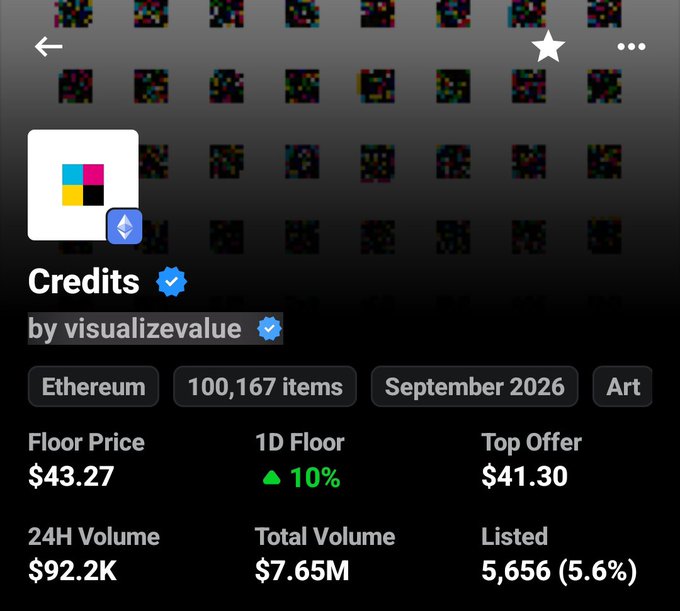 A screenshot of an NFT collection called 'Credits' by visualizevalue on Ethereum, showing 100,167 items with a floor price of $43.27, top offer of $41.30, and 24H volume of $92.2K.
