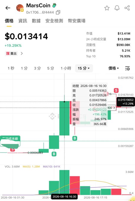 A screenshot of MarsCoin (0x1706...6f4444) trading at $0.013414 with a +19.29% gain, showing a candlestick chart with a "S" sell signal at $0.01519652 (+13.29%) marked at 16:30 on 2026-08-16, directly illustrating the post's claim about the "golden half-hour" entry point following CZ's coin burn event.