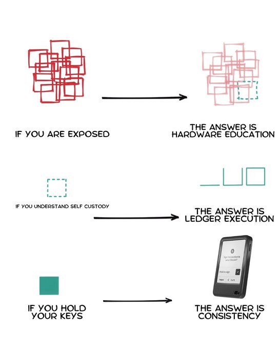 An infographic illustrating crypto security concepts: 'IF YOU ARE EXPOSED' leads to 'THE ANSWER IS HARDWARE EDUCATION'; 'IF YOU UNDERSTAND SELF CUSTODY' leads to 'THE ANSWER IS LEDGER EXECUTION'; and 'IF YOU HOLD YOUR KEYS' leads to 'THE ANSWER IS CONSISTENCY' (depicted with a Ledger device).