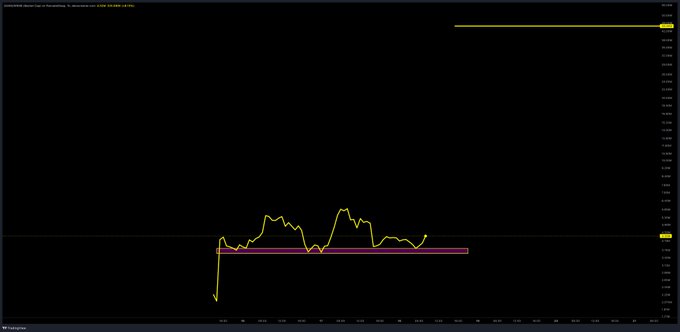 A candlestick chart on TradingView displaying $DAWG (CleanCore Solutions) over several months, showing price action oscillating above a pink highlighted support zone with the stock trading around $0.40-$0.60, visually reinforcing the post's message that old resistance levels (now shown as the lower pink band) become new support.