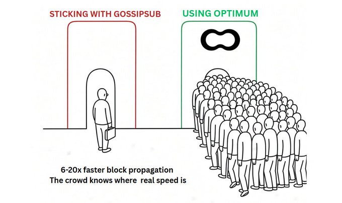A comparison infographic contrasting "STICKING WITH GOSSIPSUB" (one person at a small entrance) versus "USING OPTIMUM" (a crowd passing through a wider gate), with text reading "6-20x faster block propagation" and "The crowd knows where real speed is".