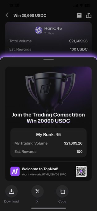 A screenshot from the TopNod trading competition app displays the user's current standing at Rank 45 with $21,609.26 in trading volume, earning an estimated 100 USDC out of the 20,000 USDC prize pool. The image visually confirms the post's claims about week one progress, showing the participant is positioned in the paying range of top 60 with room to climb eight spots to reach the 132 USDC reward tier.
