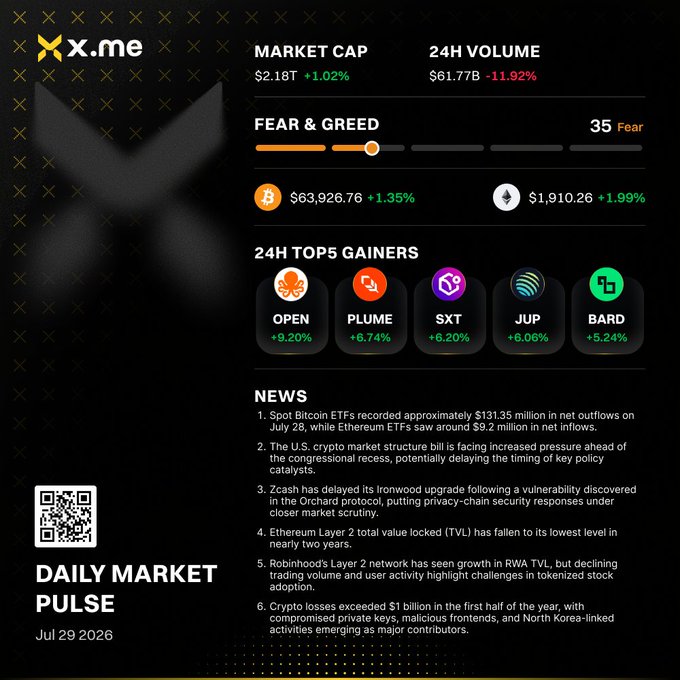 A daily crypto market pulse infographic for Jul 29, 2026, showing a market cap of $2.18T (+1.02%), 24H volume of $61.77B (-11.92%), a Fear & Greed index of 35 (Fear), with Bitcoin at $63,926.76 (+1.35%) and Ethereum at $1,910.26 (+1.99%), along with top 5 gainers including OPEN (+9.20%), PLUME (+6.74%), SXT (+6.20%), JUP (+6.06%), and BARD (+5.24%).