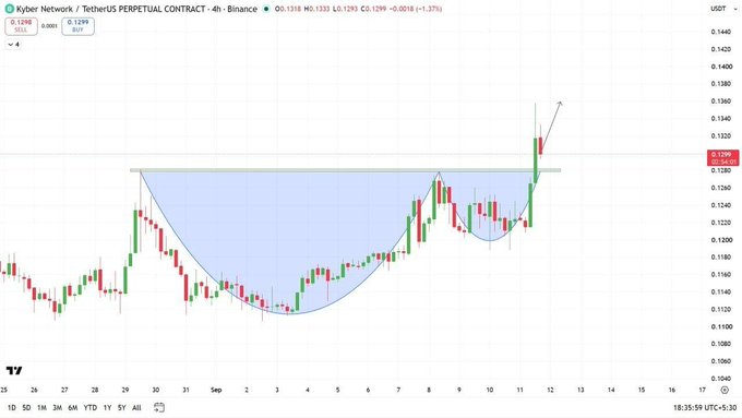 A TradingView 4-hour chart of the Kyber Network / TetherUS (KNC/USDT) perpetual contract shows a completed cup-and-handle pattern, with the price currently at $0.1299 (+1.27%) testing the breakout zone near $0.1299 after breaking above the neckline at approximately $0.1289. The chart visually supports the post's analysis by displaying the rounded cup formation on the left, a shallow handle consolidation, and a recent strong bullish breakout candle retesting the neckline resistance.