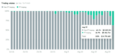 A trading status chart displaying data over several days (Aug 20 to Aug 25) with metrics including APY 20%, $ Trading, and $ Pt looping, alongside a token breakdown. The graph visually represents the cumulative fee generation and trading activity referenced in the post, which notes that fees have reached $25k excluding PT looping, swap fees, and other PendleV2 fees.
