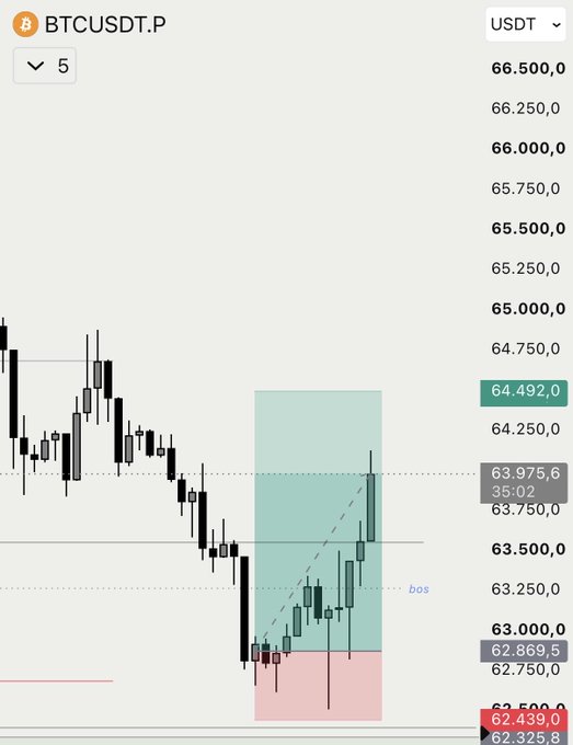 A Bitcoin trading chart showing BTCUSDT.P on a 5-minute timeframe, with candlestick patterns, a highlighted bullish zone, and price levels ranging from approximately 62,439 to 66,500 USDT.