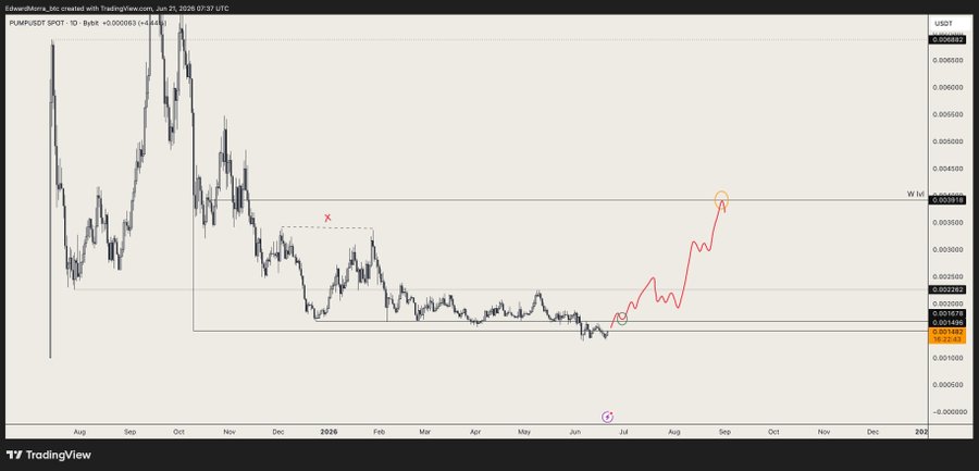 A TradingView daily chart of the $PUMP/USDT spot pair on Bybit (dated Jun 21, 2026) shows an extended sideways accumulation phase between roughly 0.0014 and 0.0035 after a sharp early selloff, with a red projected path illustrating a strong breakout toward the highlighted 0.003818 weekly resistance level, matching the post's optimistic "Before vs After, Still got it" sentiment.