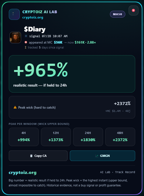 A crypto tracking dashboard from 'CRYPTOIZ AI LAB' (MASO) showing a '$Diary' signal with a +965% realistic result and peak wick of +2372%.