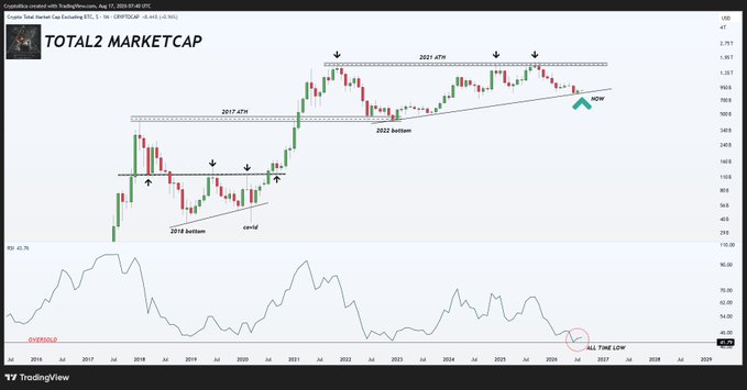 A TradingView chart titled "TOTAL2 MARKETCAP" (CoinGecko total excluding BTC) on a monthly timeframe shows cryptocurrency market cap peaks at ATH levels in 2021 and 2022, a bottom in 2018 marked "covid," and a rising trendline from the 2022 bottom, with arrows marking key RSI lows and a circled "ALL TIME LOW" RSI reading on the indicator below that reinforces the post's claim of the historically lowest monthly RSI reading.