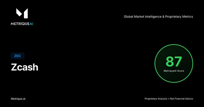 A MetriqueAI analytics card displays Zcash (ZEC) with a proprietary score of 87 out of 100, framed as "Global Market Intelligence & Proprietary Metrics." The image serves as a market intelligence snapshot tied to the Zcash cryptocurrency.