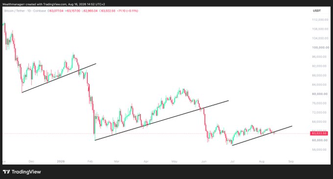 A TradingView daily candlestick chart of Bitcoin/Tether (BTC/USDT) on Coinbase shows BTC at $63,197.00, down -0.11%, with the price action forming descending trendlines and lower highs from January through August 2025, visually supporting the post's warning of a potential final major dump before a buying opportunity.