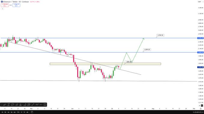 A daily candlestick chart of Ethereum/Tether (ETH/USDT) shows price consolidating between key Fibonacci extension levels of 1.694 (25), 2.094, and 2.394 (76) above a defended support zone near $1,500, illustrating the bullish targets ($2,060 and $2,350) and bottom defense highlighted in the post.