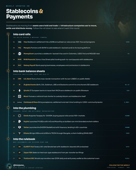 "Weekly Updated on Stablecoins & Payments" infographic by @0xlojama tracking news on Visa, JPMorgan, Coinbase, Qivalis, and other fintech developments across card rails, bank balance sheets, plumbing, and rulebooks.