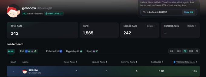 A dark leaderboard page for “goldcow” shows “Total Aura 242,” “Rank 1,565,” “Earned Aura 242,” and a leaderboard row with “5.2K” followers.