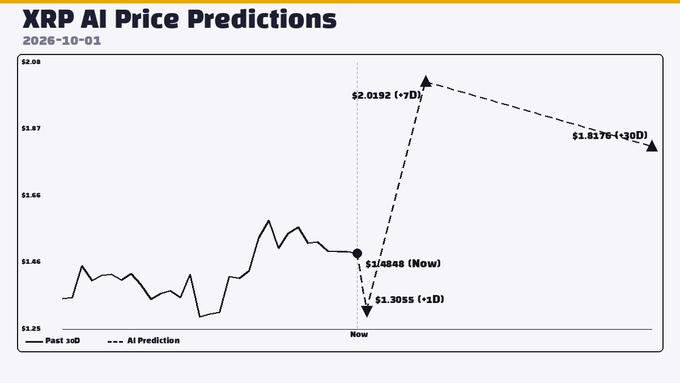 A chart titled 'XRP AI Price Predictions' dated 2026-10-01 showing past 30D performance and AI Prediction data points including $1.4848 (Now), $1.3055 (+1D), $2.0192 (+7D), and $1.8176 (+30D).