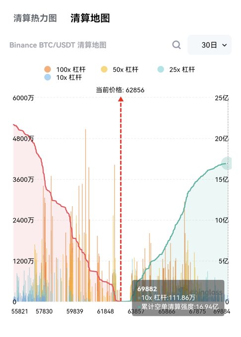A Binance BTC/USDT 30-day liquidation heatmap shows long positions dominating at price levels above the current price of $62,856, with $1.11 billion worth of 10x leveraged longs concentrated near $69,882, while short liquidations remain relatively sparse below current levels—visualizing the post's point that recent BTC rebounds have already triggered short liquidations as leveraged bears flee their positions.
